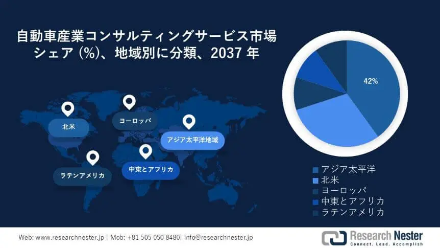 Automotive Industry Consulting Services Market Survey